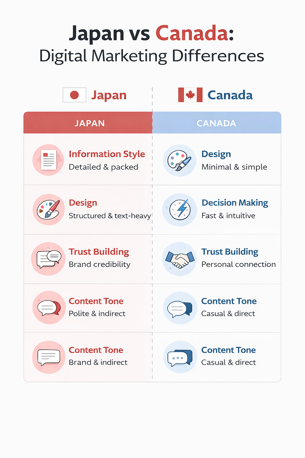 Infographic comparing digital marketing in Japan vs Canada, including differences in content style, consumer behavior, trust building, and social media strategies.